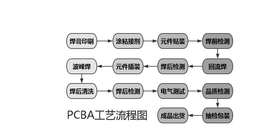 pcba工藝流程