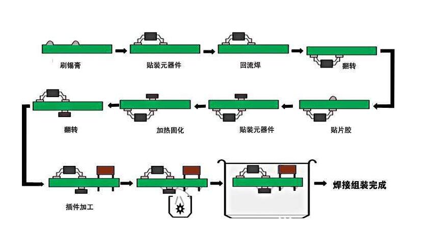 pcba工藝流程簡介